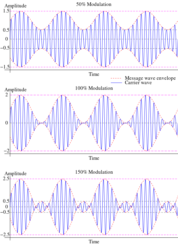 600pxamplitude_modulated_wavehm64sv