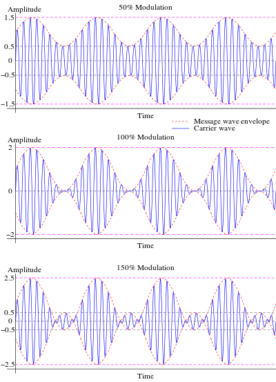 400pxamplitude_modulated_wavehm64sv