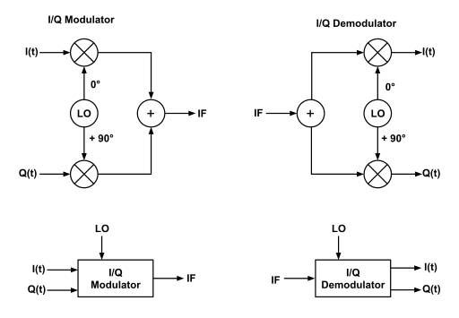 Iq_mod_demod_block_diagramsvg