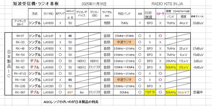 RADIO KITS IN JA : ダブルスーパーヘテロダインを自作しよう。(AM/SSB