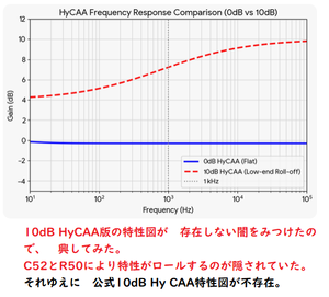 10db